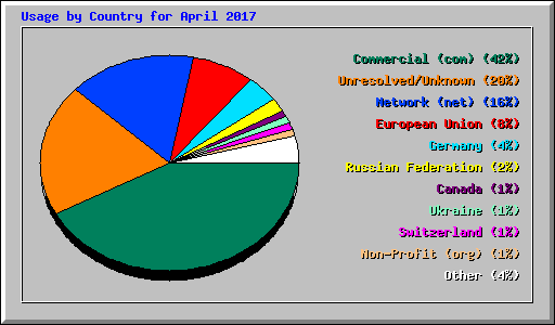 Usage by Country for April 2017