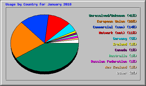 Usage by Country for January 2018