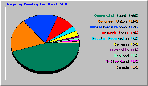 Usage by Country for March 2018