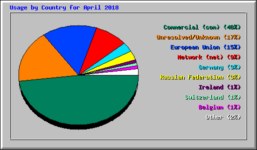 Usage by Country for April 2018