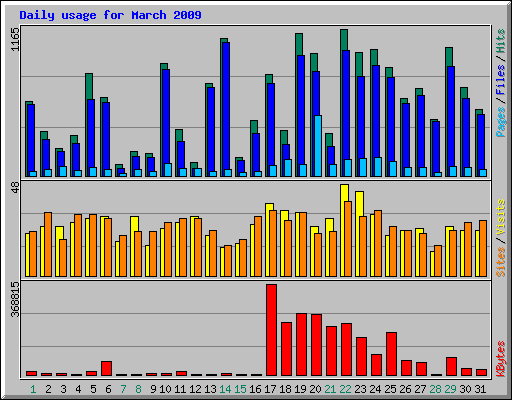 Daily usage for March 2009