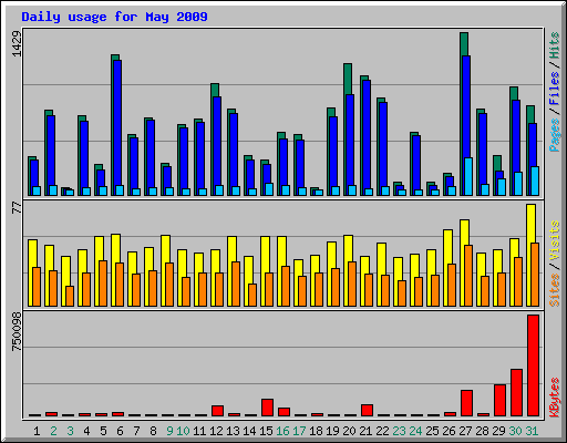 Daily usage for May 2009