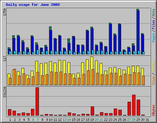 Daily usage for June 2009