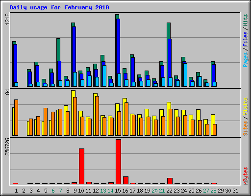 Daily usage for February 2010
