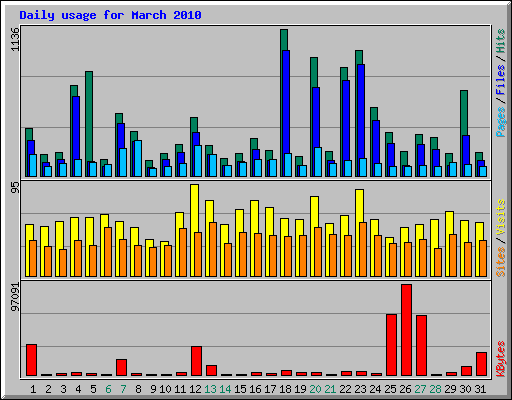 Daily usage for March 2010