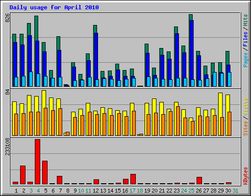 Daily usage for April 2010