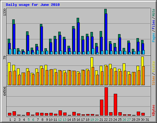 Daily usage for June 2010