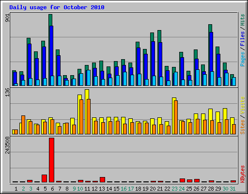 Daily usage for October 2010
