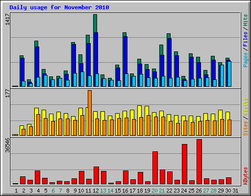 Daily usage for November 2010