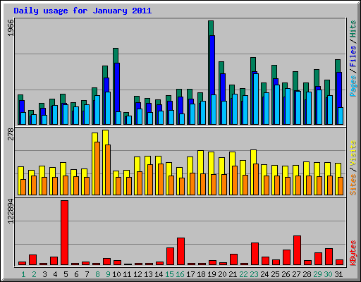 Daily usage for January 2011
