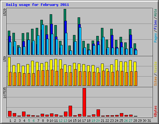 Daily usage for February 2011