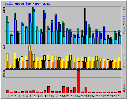 Daily usage for March 2011