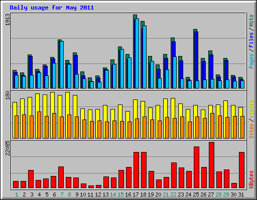 Daily usage for May 2011