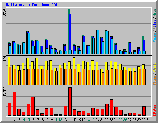 Daily usage for June 2011