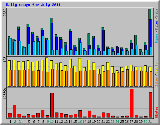 Daily usage for July 2011