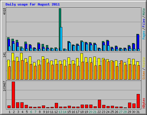 Daily usage for August 2011