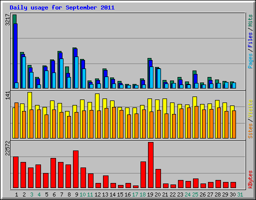 Daily usage for September 2011