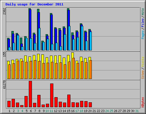 Daily usage for December 2011