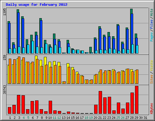 Daily usage for February 2012