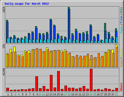 Daily usage for March 2012