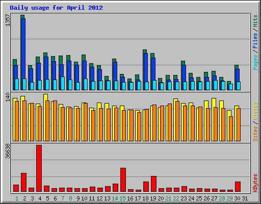 Daily usage for April 2012