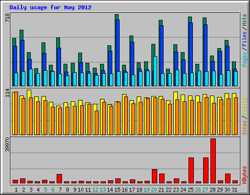Daily usage for May 2012
