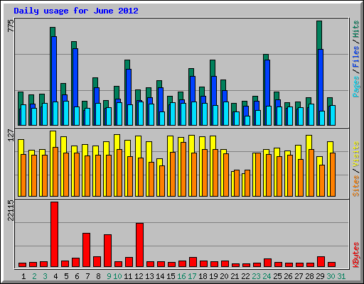 Daily usage for June 2012