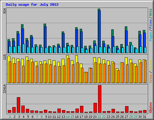 Daily usage for July 2012