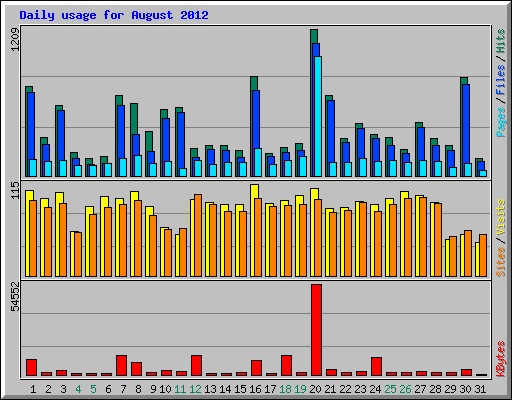 Daily usage for August 2012
