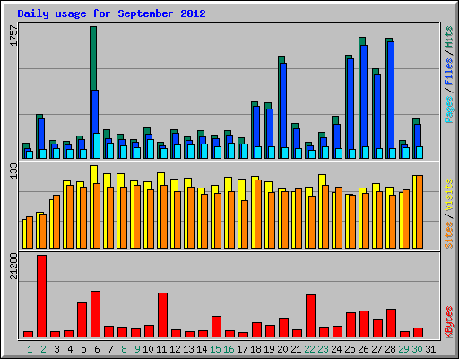 Daily usage for September 2012