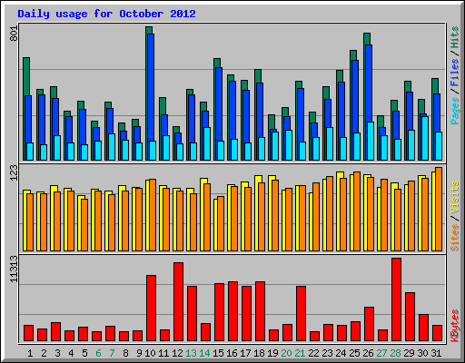 Daily usage for October 2012