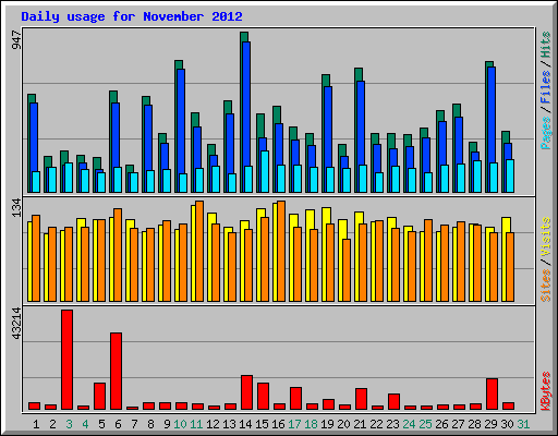 Daily usage for November 2012