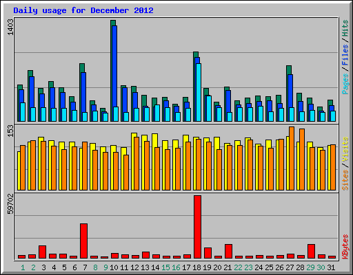 Daily usage for December 2012