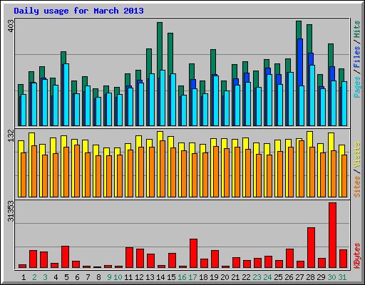Daily usage for March 2013