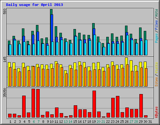 Daily usage for April 2013