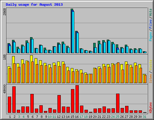 Daily usage for August 2013
