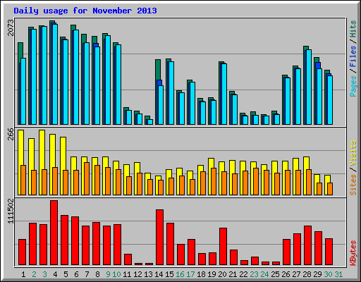 Daily usage for November 2013