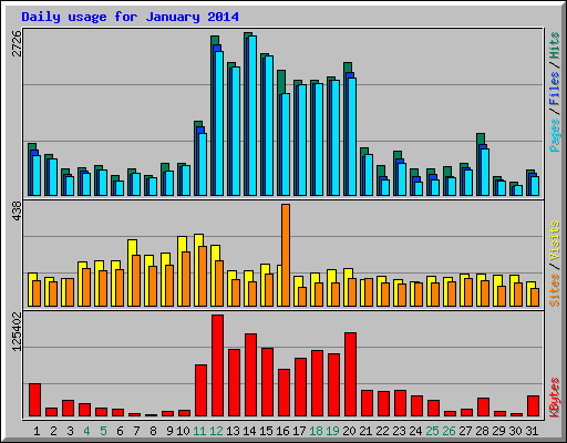 Daily usage for January 2014