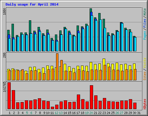 Daily usage for April 2014