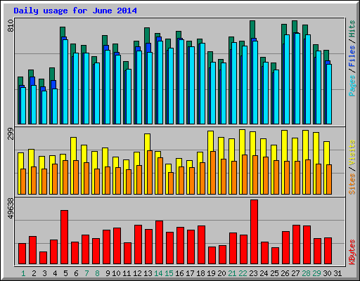 Daily usage for June 2014