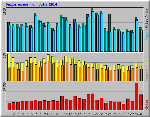 Daily usage for July 2014