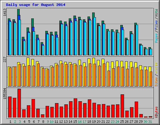 Daily usage for August 2014