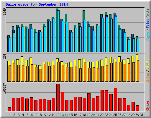Daily usage for September 2014