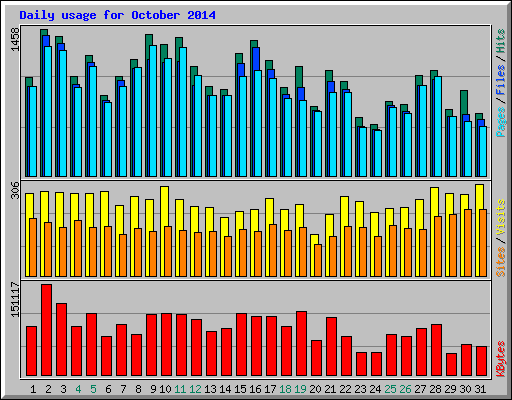 Daily usage for October 2014