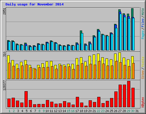 Daily usage for November 2014