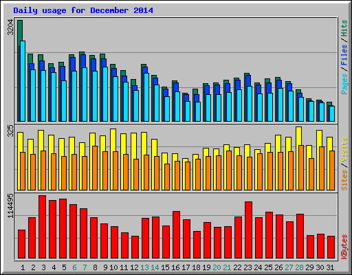 Daily usage for December 2014