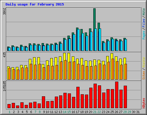 Daily usage for February 2015