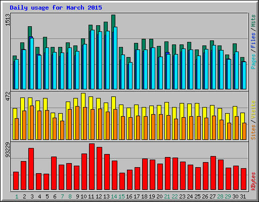 Daily usage for March 2015