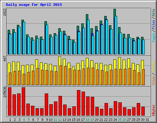 Daily usage for April 2015