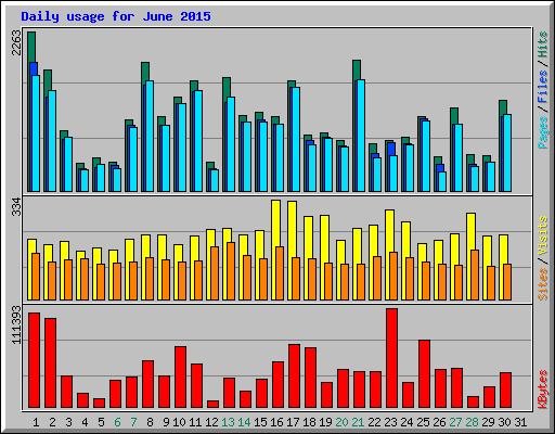 Daily usage for June 2015